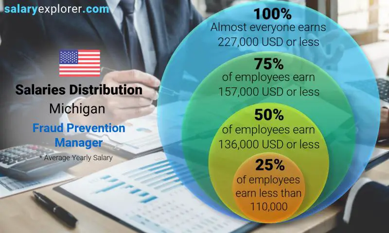 Mediana y distribución salarial Michigan Gerente de Prevención de Fraudes anual