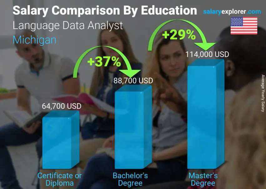 Comparación de salarios por nivel educativo anual Michigan Analista de datos lingüísticos