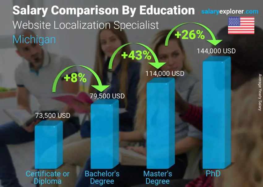 Comparación de salarios por nivel educativo anual Michigan Especialista en localización de sitios web