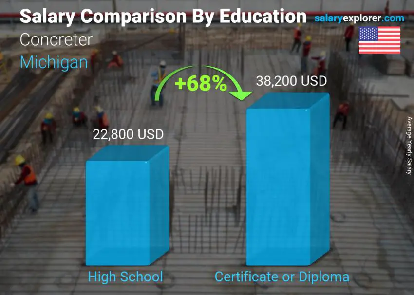 Comparación de salarios por nivel educativo anual Michigan hormigonera