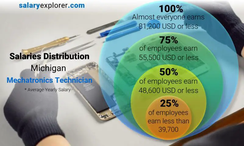 Mediana y distribución salarial Michigan Técnico en Mecatrónica anual