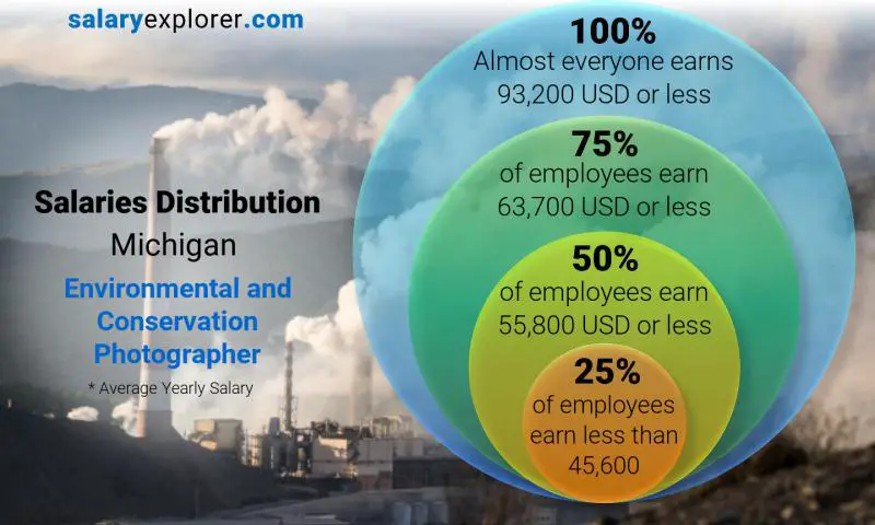 Mediana y distribución salarial Michigan Fotógrafo ambiental y de conservación anual