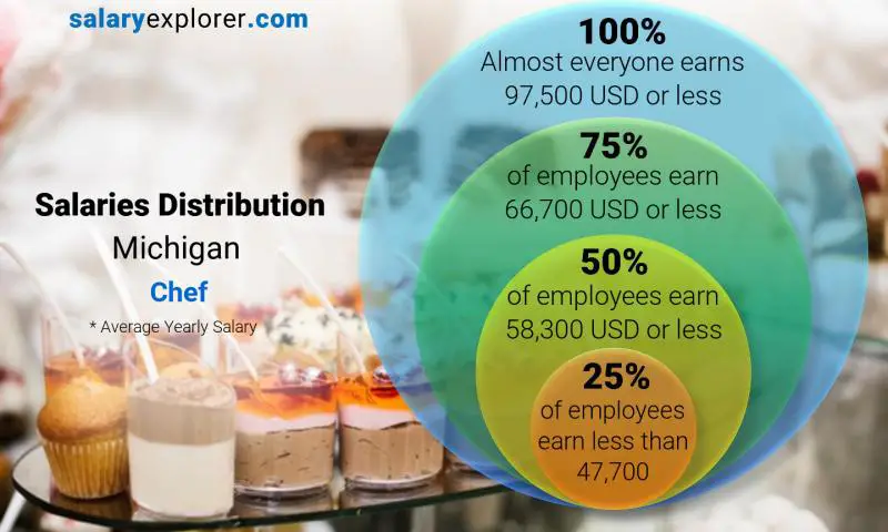 Mediana y distribución salarial Michigan Cocinero anual