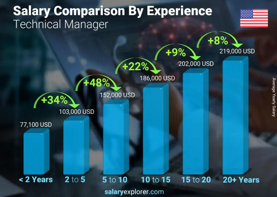 Comparación de salarios por años de experiencia anual Michigan Gerente técnico