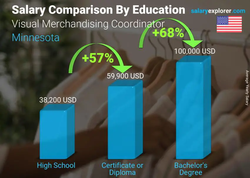 Comparación de salarios por nivel educativo anual Minnesota Coordinadora de Merchandising Visual