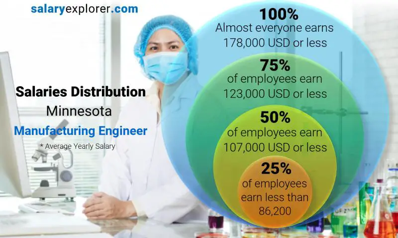 Mediana y distribución salarial Minnesota Ingeniero de Manufactura anual