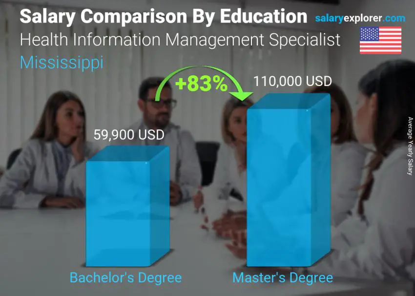 Comparación de salarios por nivel educativo anual Misisipí Especialista en Gestión de Información de Salud