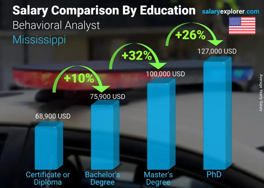 Comparación de salarios por nivel educativo anual Misisipí Analista de comportamiento