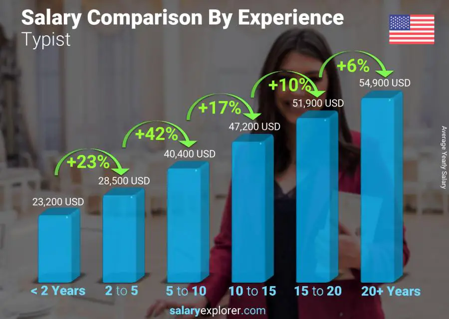 Comparación de salarios por años de experiencia anual Misuri Mecanógrafo