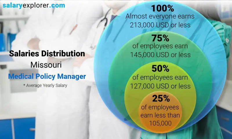 Mediana y distribución salarial Misuri Gerente de Políticas Médicas anual