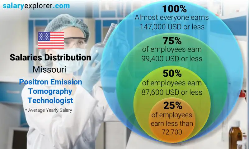 Mediana y distribución salarial Misuri Tecnólogo en tomografía por emisión de positrones anual