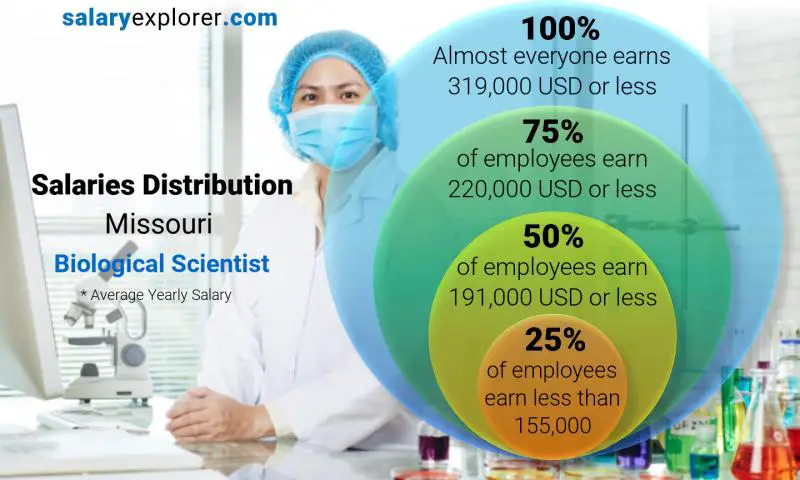 Mediana y distribución salarial Misuri científico biológico anual