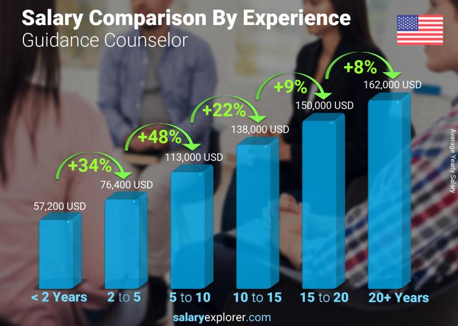 Comparación de salarios por años de experiencia anual Montana Consejero de Orientación