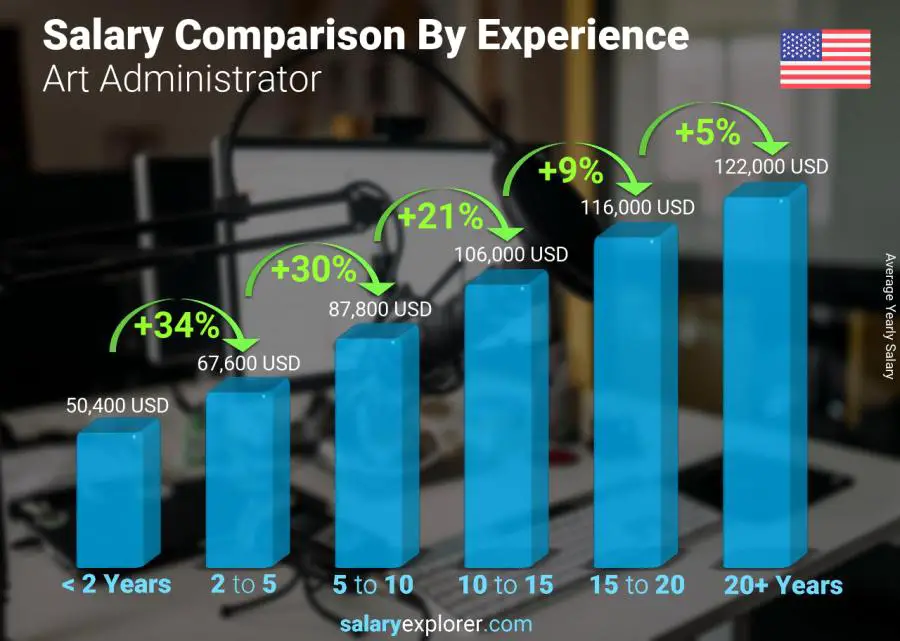 Comparación de salarios por años de experiencia anual Montana administrador de arte