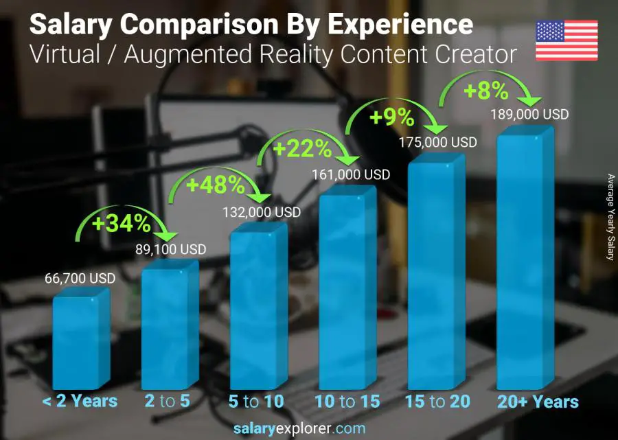 Comparación de salarios por años de experiencia anual Nebraska Creador de contenido de realidad virtual/aumentada