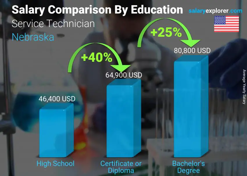 Comparación de salarios por nivel educativo anual Nebraska Técnico de servicio