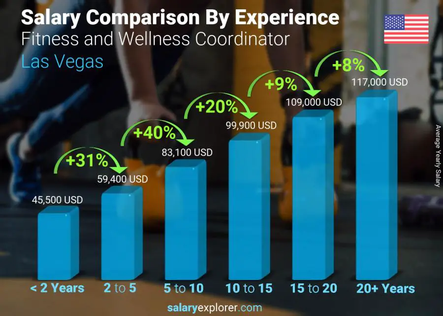 Comparación de salarios por años de experiencia anual Las Vegas Coordinador de Fitness y Bienestar