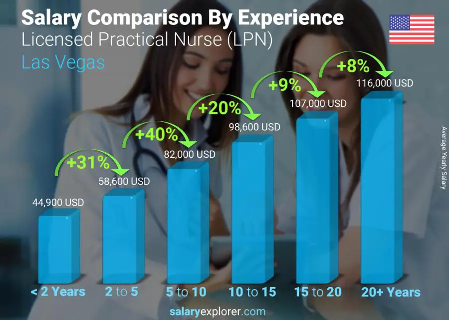 Comparación de salarios por años de experiencia anual Las Vegas Enfermera práctica con licencia (LPN)