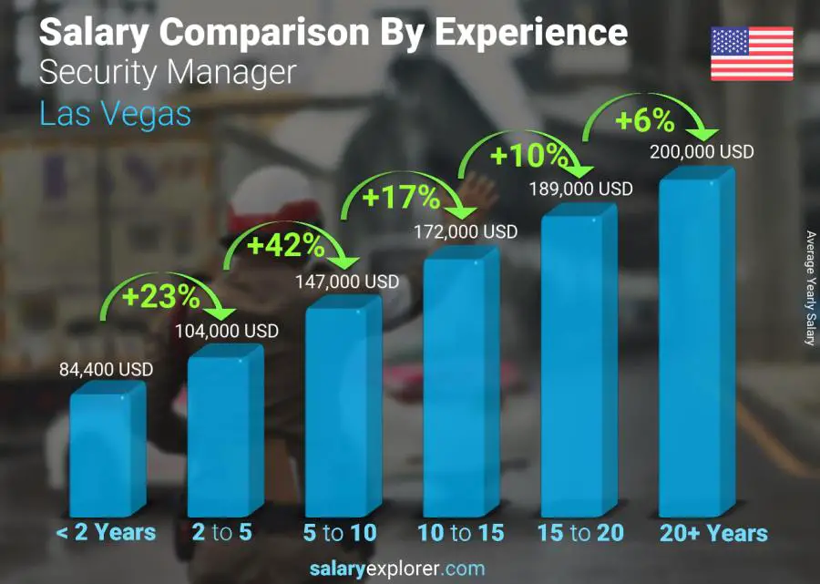 Comparación de salarios por años de experiencia anual Las Vegas Gerente de seguridad