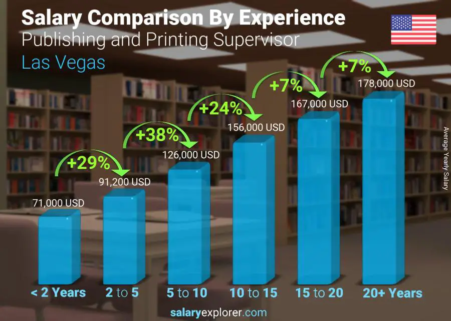 Comparación de salarios por años de experiencia anual Las Vegas Supervisora de Publicaciones e Imprenta