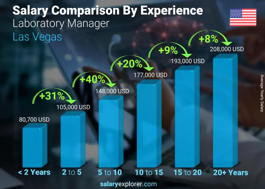 Comparación de salarios por años de experiencia anual Las Vegas Gerente de laboratorio