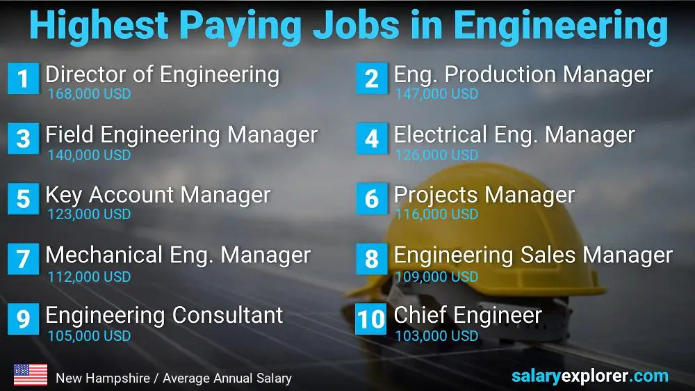 Trabajos con salarios más altos en ingeniería - nuevo hampshire