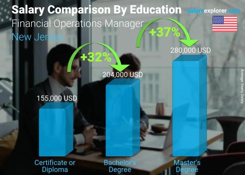 Comparación de salarios por nivel educativo anual New Jersey Gerente de Operaciones Financieras