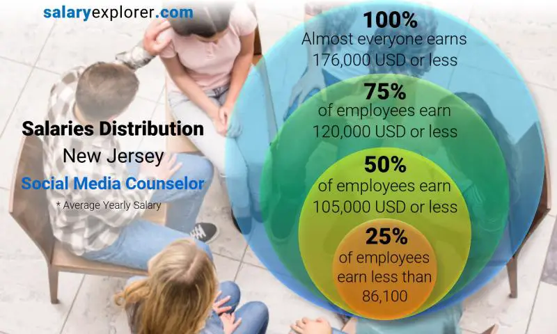 Mediana y distribución salarial New Jersey Consejero de Redes Sociales anual