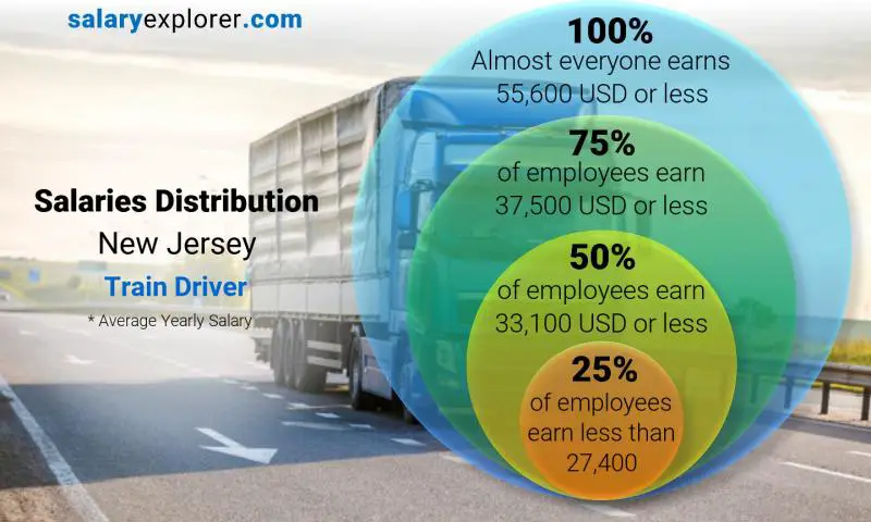 Mediana y distribución salarial New Jersey Conductor de tren anual