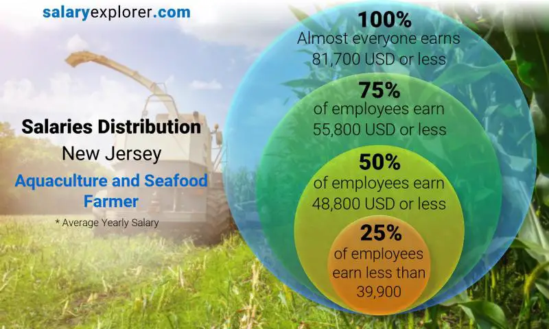 Mediana y distribución salarial New Jersey Productor de acuicultura y mariscos anual