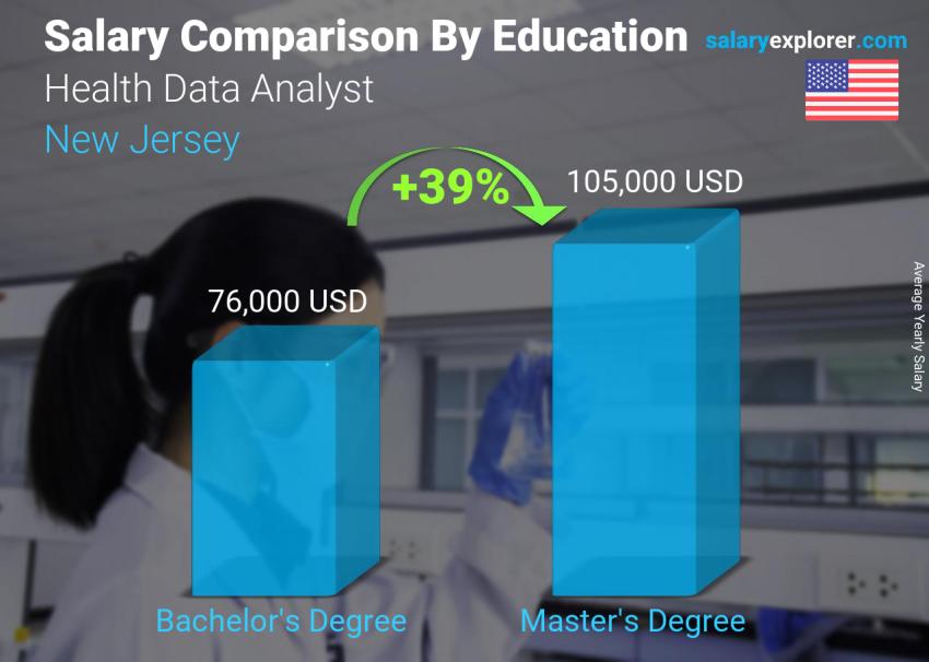 Comparación de salarios por nivel educativo anual New Jersey Analista de datos de salud