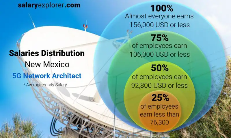 Mediana y distribución salarial Nuevo Mexico Arquitecto de red 5G anual