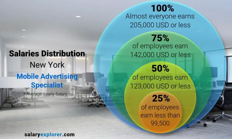 Mediana y distribución salarial Nueva York Especialista en publicidad móvil anual