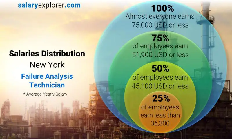 Mediana y distribución salarial Nueva York Técnico de Análisis de Fallas anual