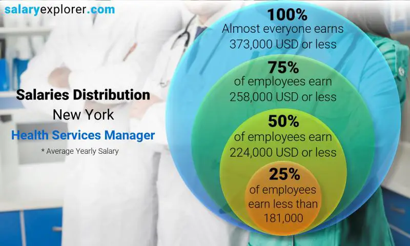 Mediana y distribución salarial Nueva York Gerente de Servicios de Salud anual