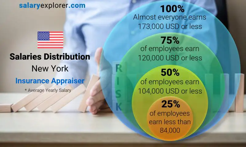 Mediana y distribución salarial Nueva York tasador de seguros anual