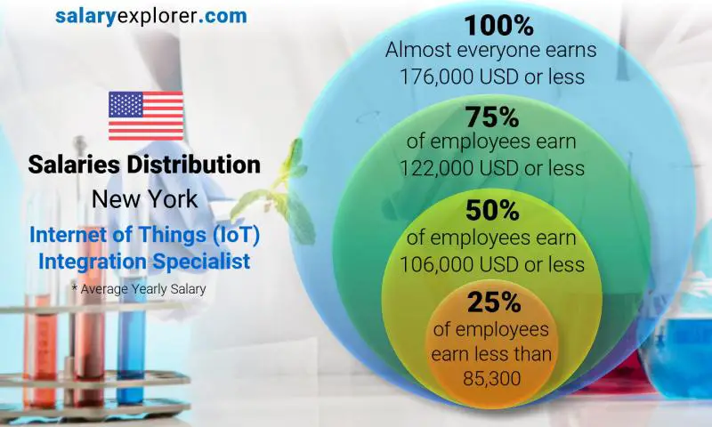 Mediana y distribución salarial Nueva York Especialista en integración de Internet de las cosas (IoT) anual