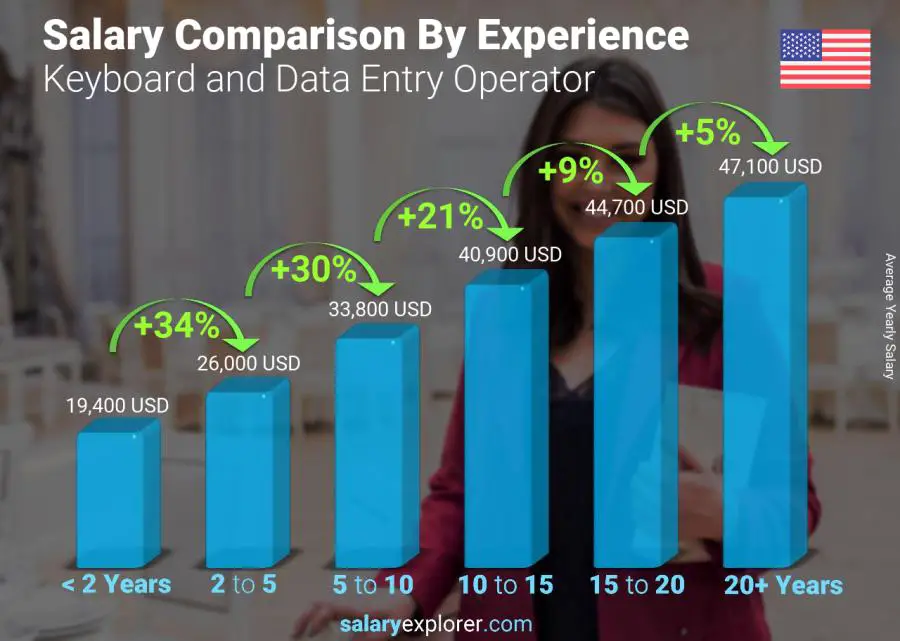 Comparación de salarios por años de experiencia anual Carolina del Norte Operador de teclado y entrada de datos