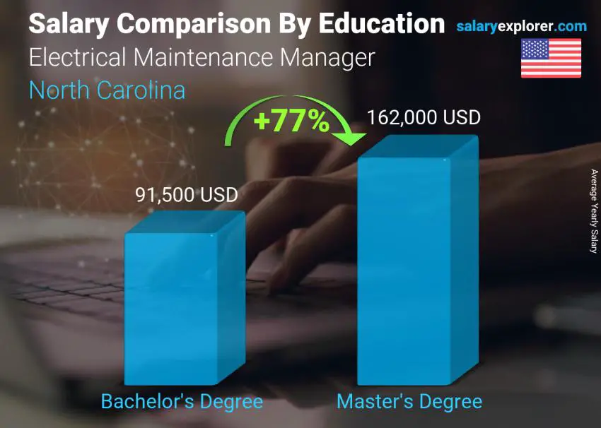 Comparación de salarios por nivel educativo anual Carolina del Norte Gerente de Mantenimiento Eléctrico