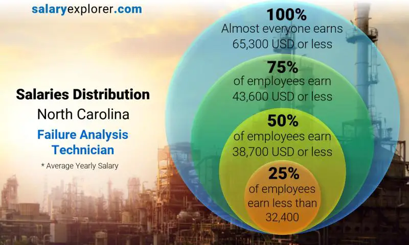 Mediana y distribución salarial Carolina del Norte Técnico de Análisis de Fallas anual