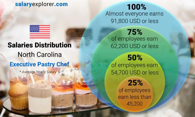 Mediana y distribución salarial Carolina del Norte Chef pastelero ejecutivo anual