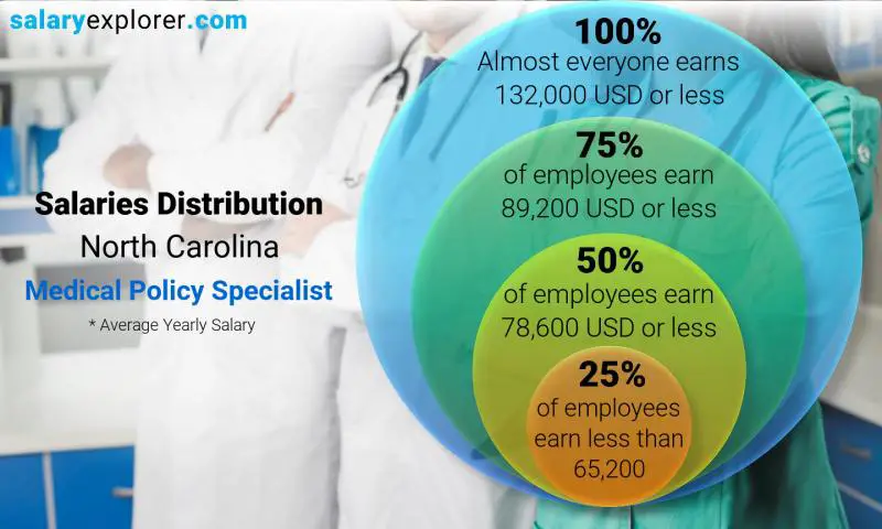 Mediana y distribución salarial Carolina del Norte Especialista en Políticas Médicas anual