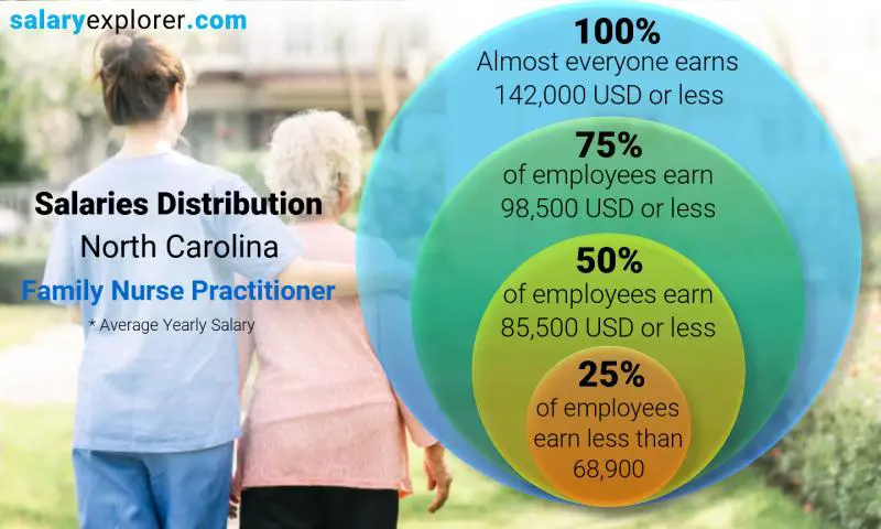 Mediana y distribución salarial Carolina del Norte Enfermera practicante de familia anual