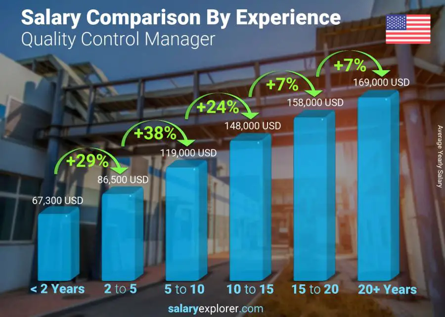 Comparación de salarios por años de experiencia anual Dakota del Norte Gerente de Control de Calidad