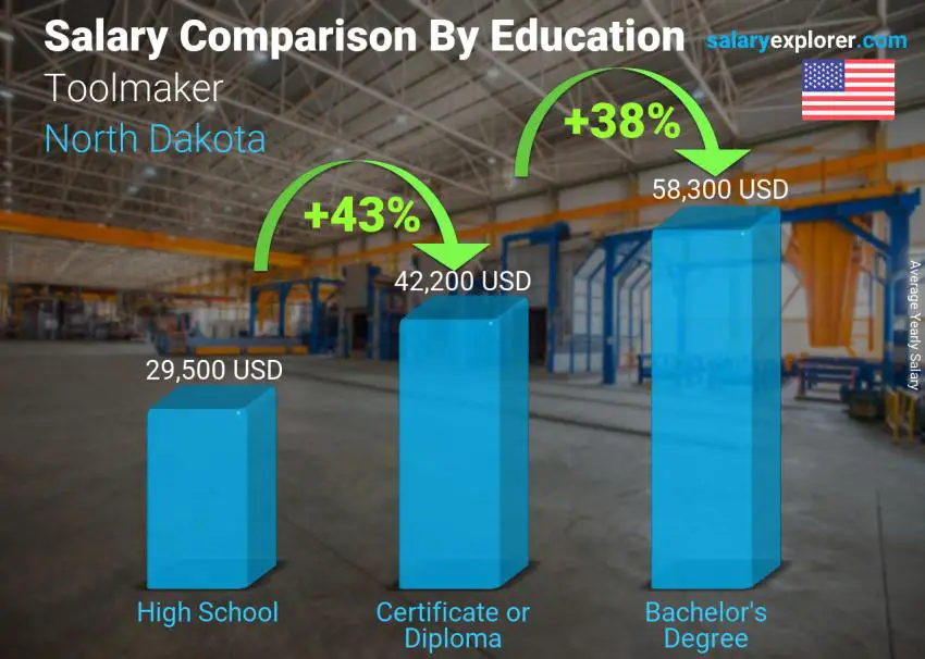 Comparación de salarios por nivel educativo anual Dakota del Norte fabricante de herramientas