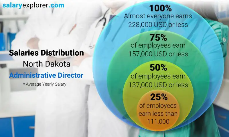 Mediana y distribución salarial Dakota del Norte Director Administrativo anual