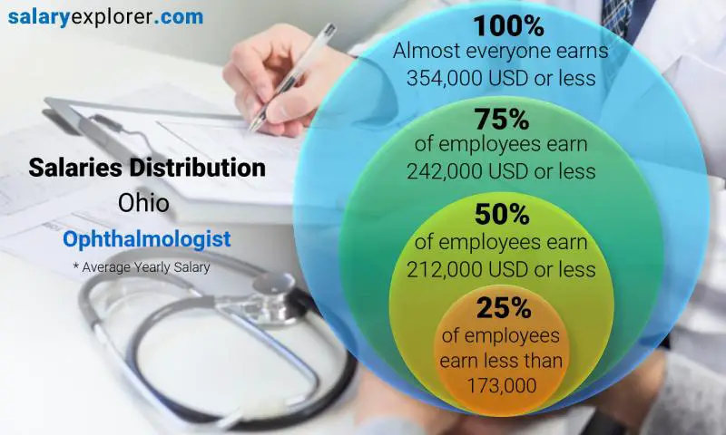 Mediana y distribución salarial Ohio Oftalmólogo anual