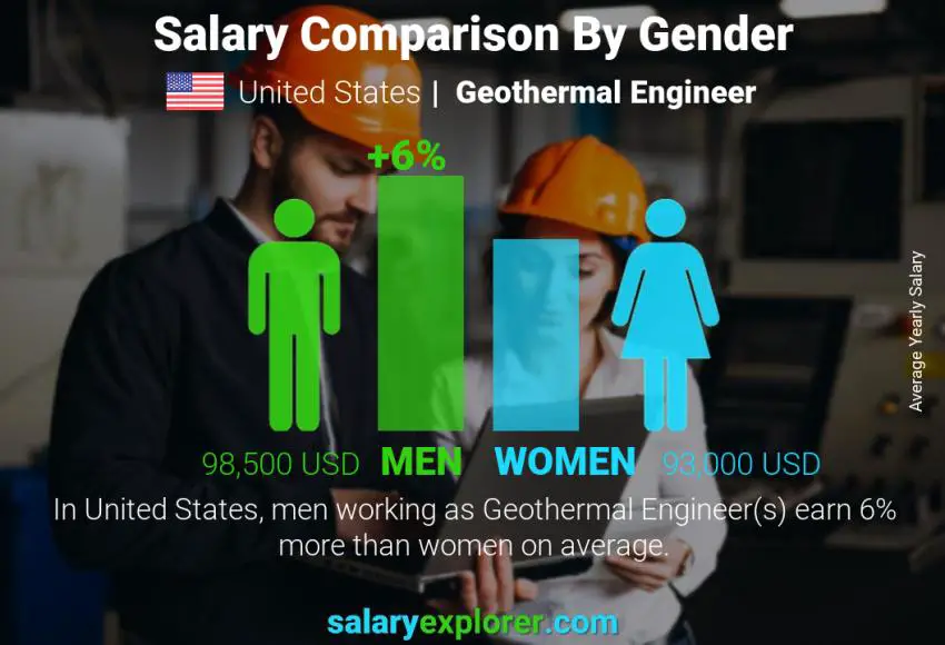 Comparación de salarios por género Estados Unidos Ingeniero Geotérmico anual