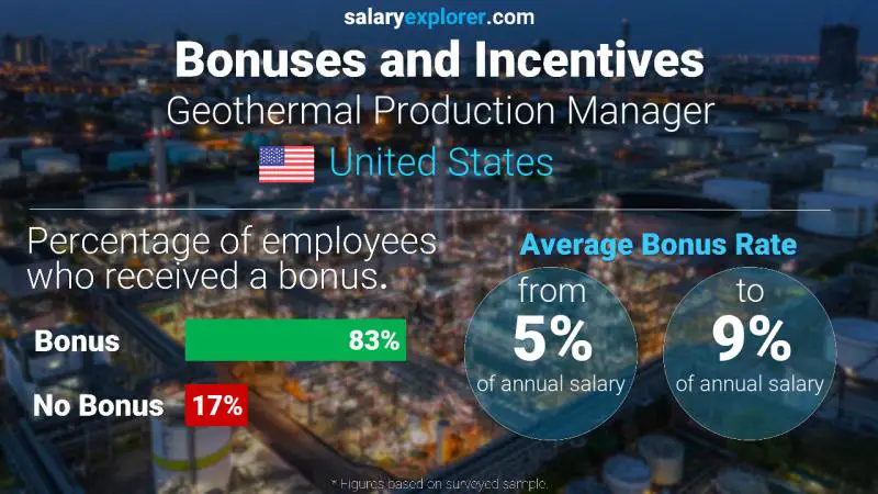 Tasa de Bono Anual de Salario Estados Unidos Gerente de Producción Geotérmica