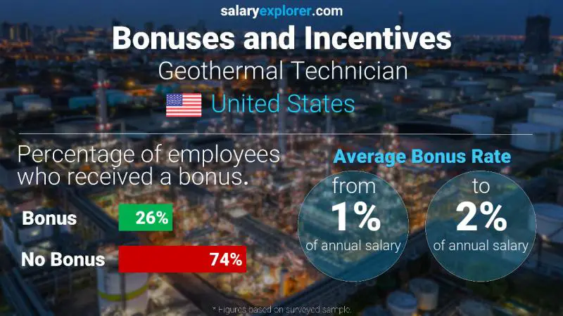 Tasa de Bono Anual de Salario Estados Unidos Técnico en Geotermia